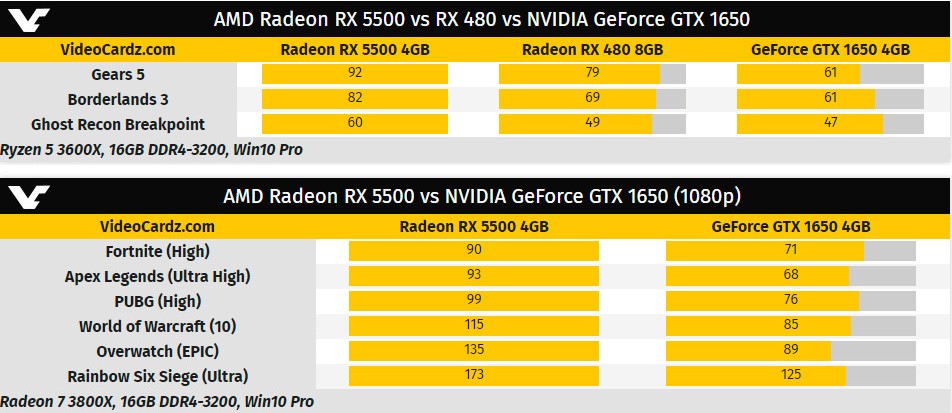 AMD представила Radeon RX 5500 серии