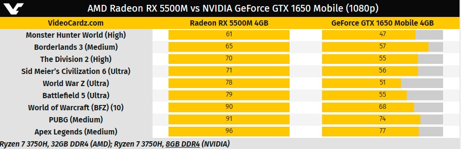 AMD представила Radeon RX 5500 серии