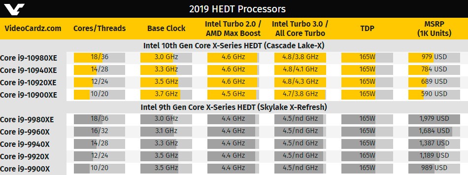 Представлено новое поколение HEDT-процессоров Intel Core Cascade Lake-X