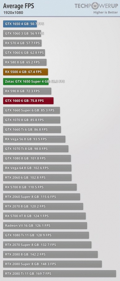 Первые тесты Radeon RX 5500. Почти вровень с GTX 1650 Super
