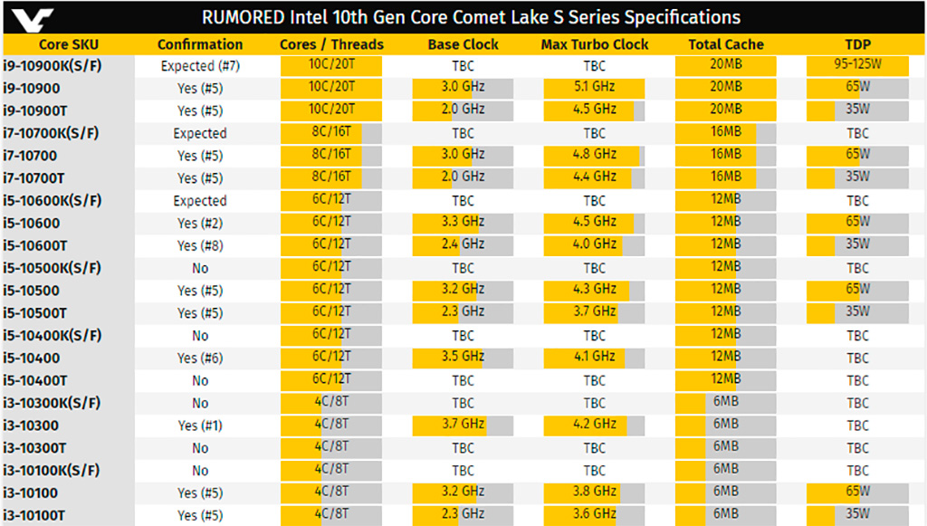 Подробные характеристики 10-ого поколения Intel Comet Lake-S