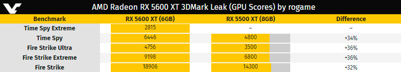 Radeon RX 5600 XT замечена в базе 3DMark. На уровне с RX Vega 56 и GTX 1070 Ti