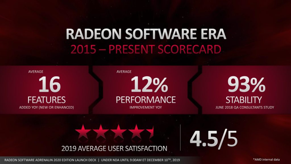 Состоялся релиз набора драйверов AMD Radeon Adrenalin 2020 Edition