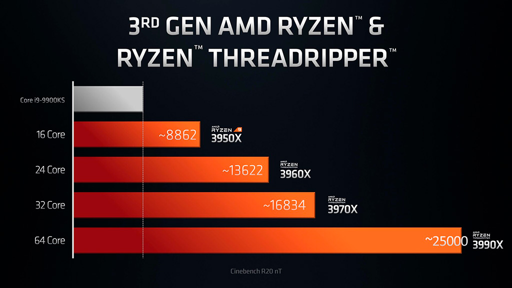 AMD представила 128-поточный флагман Ryzen Threadripper 3990X