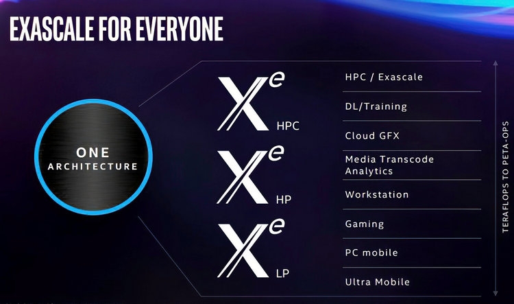 Intel показала видеоускоритель DG1 семейства Xe