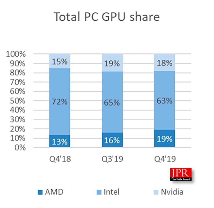 Аналитический отчёт: AMD обошла NVIDIA по количеству произведённых видеочипов
