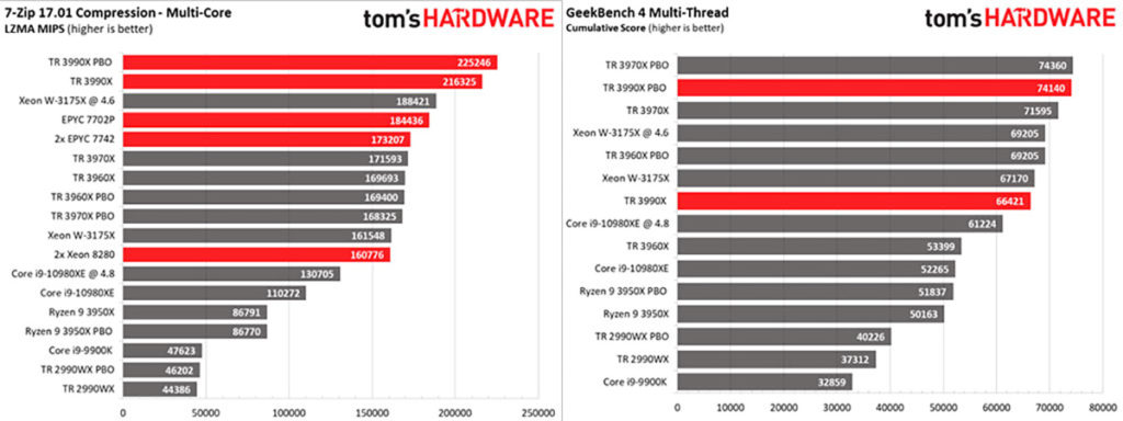 Стартовали продажи Ryzen Threadripper 3990X, 64-ядерного HEDT-флагмана AMD