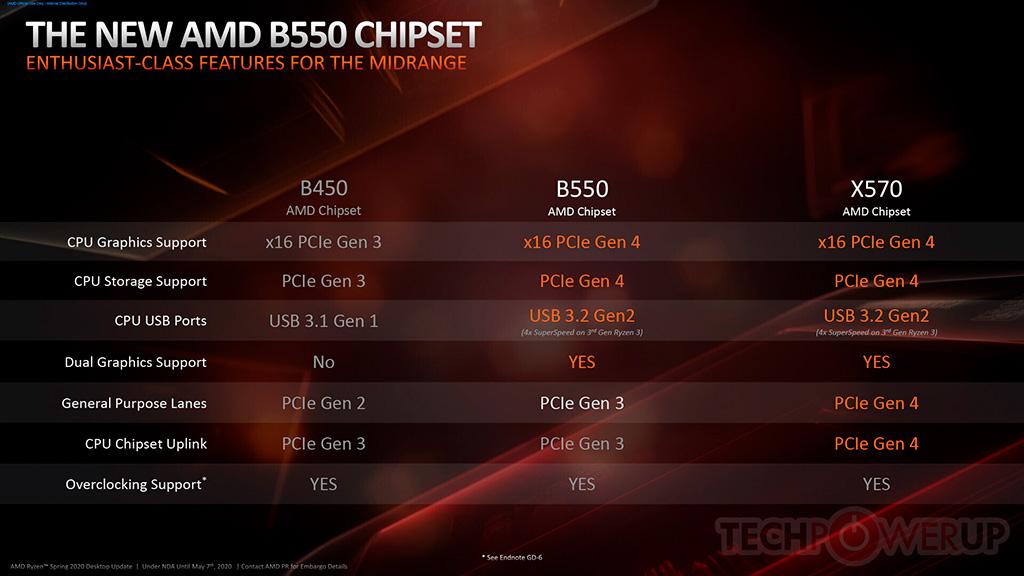 Материнские платы AMD на чипсете B550. Плюсы и минусы