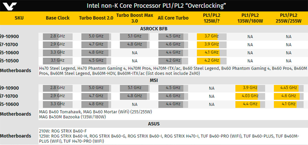 Материнские платы ASUS и MSI также могут разгонять процессоры Intel Core i-10000 без K
