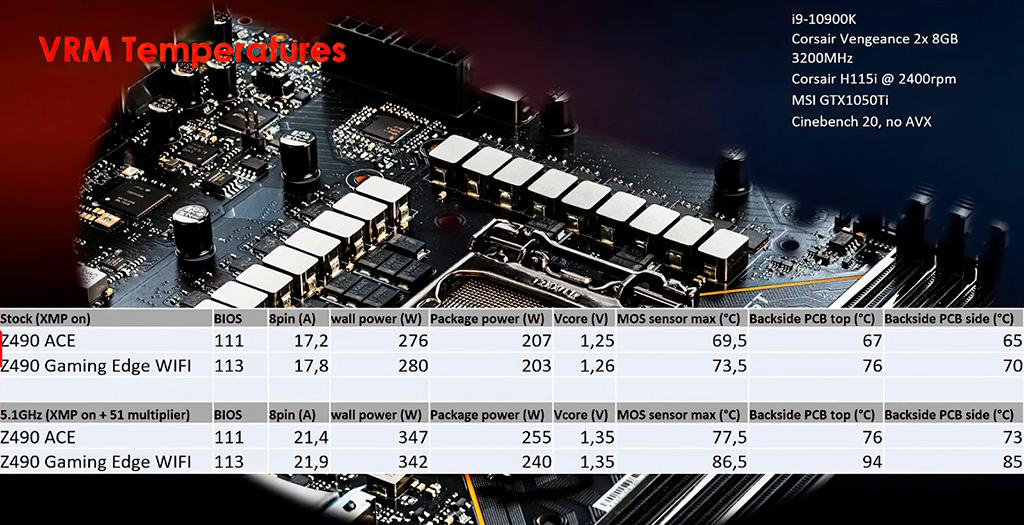 Процессоры Intel Core i-10000K удивляют высоким потреблением и посредственным разгоном