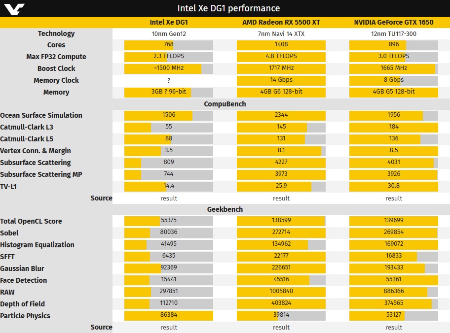 Сравнение видеокарты Intel Xe DG1 с ускорителями AMD и NVIDIA в Geekbench 5