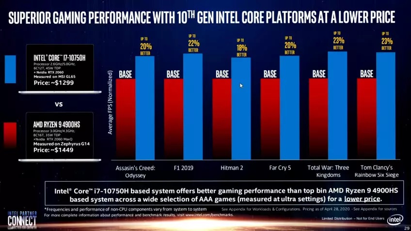 Intel уличили в необъективном сравнении процессора Core i7-10750H с AMD Ryzen 9 4900HS
