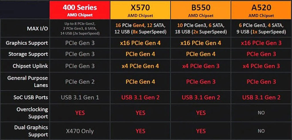 AMD анонсировала чипсет A520 для бюджетных материнских плат