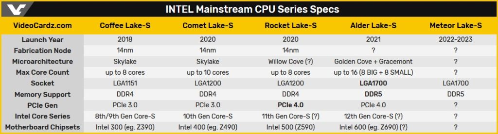Процессоры Intel Alder Lake-S перейдут на сокет LGA1700 и память DDR5