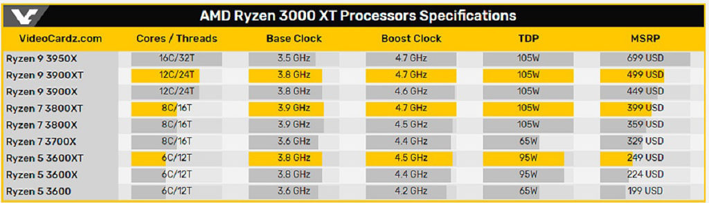 Состоялся релиз процессоров AMD Ryzen 3000XT