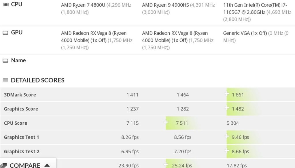 Видеографика Intel Xe заметно обходит AMD Radeon Vega 8 в тесте 3DMark