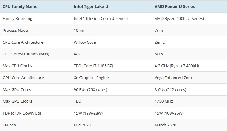 Процессор Intel Core i7-1165G7 быстрее AMD Ryzen 7 4800U на 30% в однопотоке