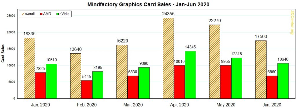 Продажи видеокарт AMD и NVIDIA снизились. Почему это произошло?
