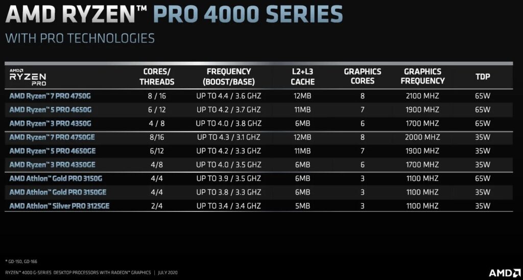 Состоялся официальный анонс процессоров AMD Ryzen 4000G