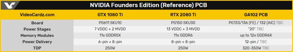 Флагманские видеокарты NVIDIA GeForce RTX 3000 будут оснащены 20-фазной схемой питания