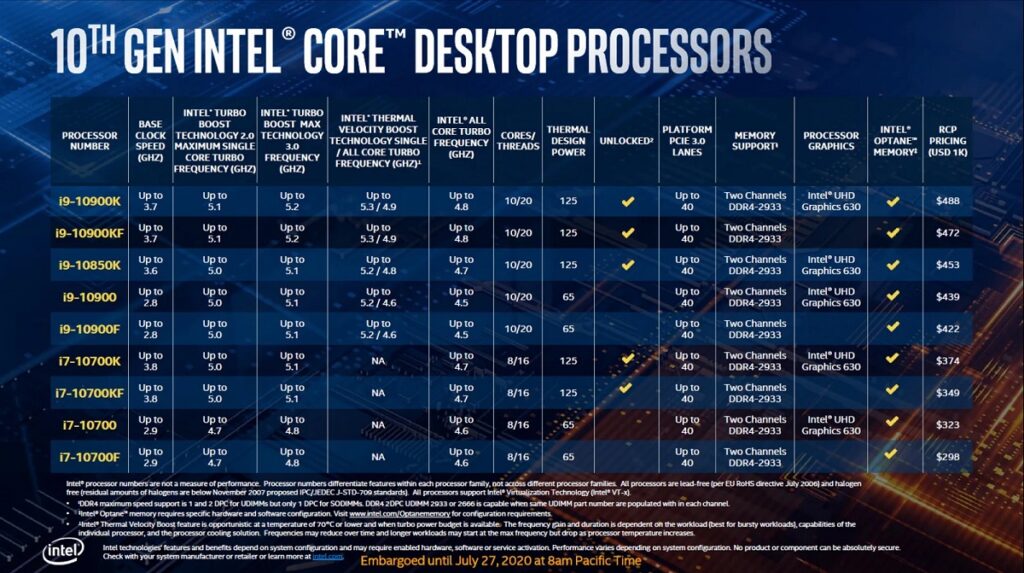Intel представила процессор Core i9-10850K со сниженной ценой