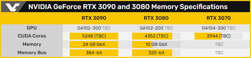 Память GDDR6X в топовых видеокартах NVIDIA RTX 3000 оказалась крайне горячей