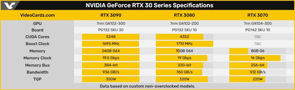 Подробные характеристики видеокарт NVIDIA GeForce RTX 3000 уже в сети