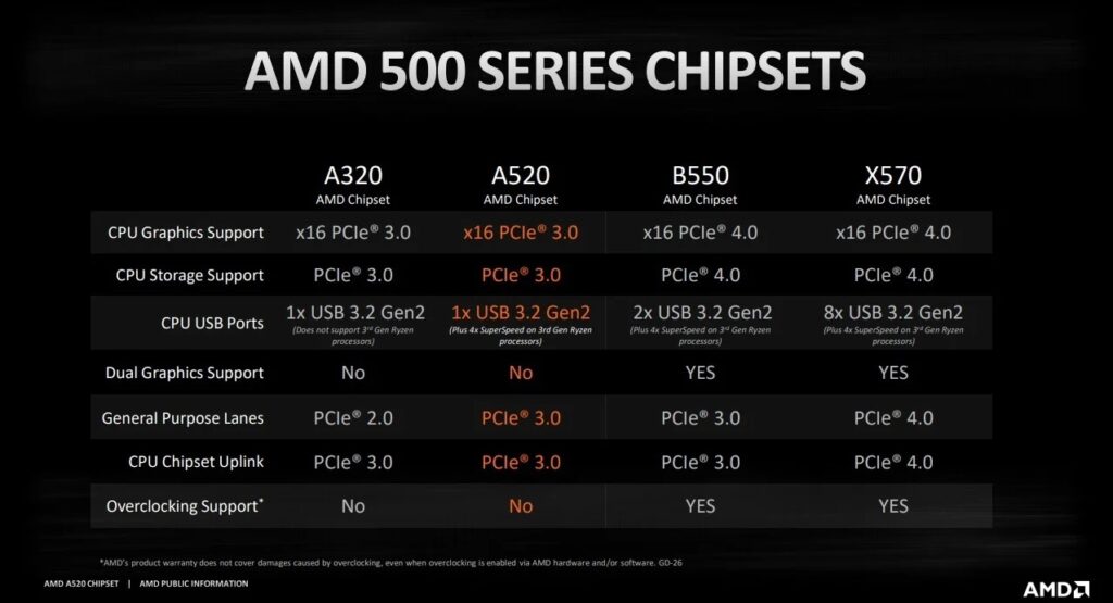 Представлен чипсет A520 для материнских плат AMD бюджетного сегмента