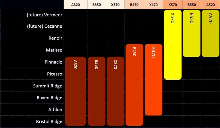 Представлен чипсет A520 для материнских плат AMD бюджетного сегмента