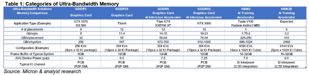 Видеокарта NVIDIA GeForce RTX 3090 получит 12 ГБ GDDR6X памяти?