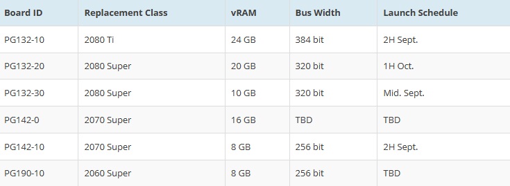 Видеокарты NVIDIA GeForce RTX 3000 будут иметь до 24 ГБ видеопамяти?