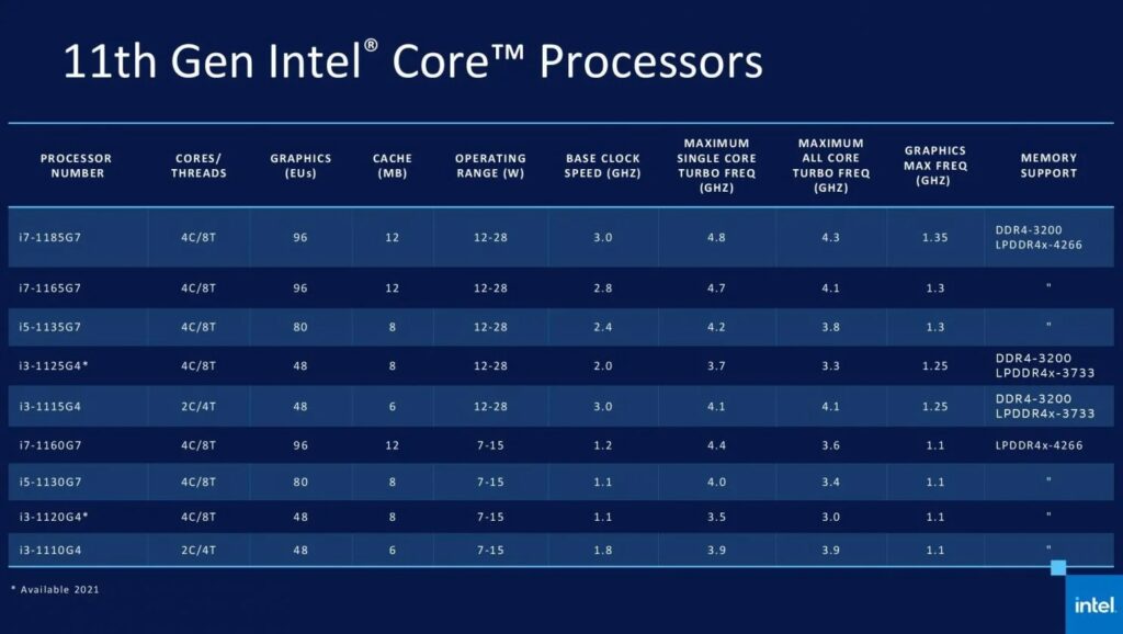 Intel подтвердила существование 6- и 8-ядерных мобильных процессоров Tiger Lake
