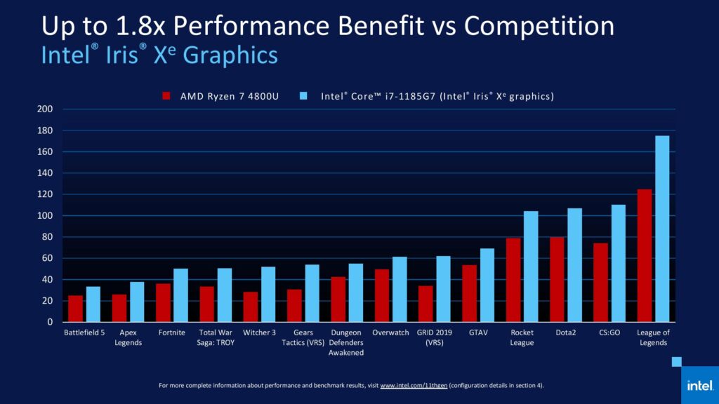 Intel представила мобильные процессоры Tiger Lake с графикой Iris Xe