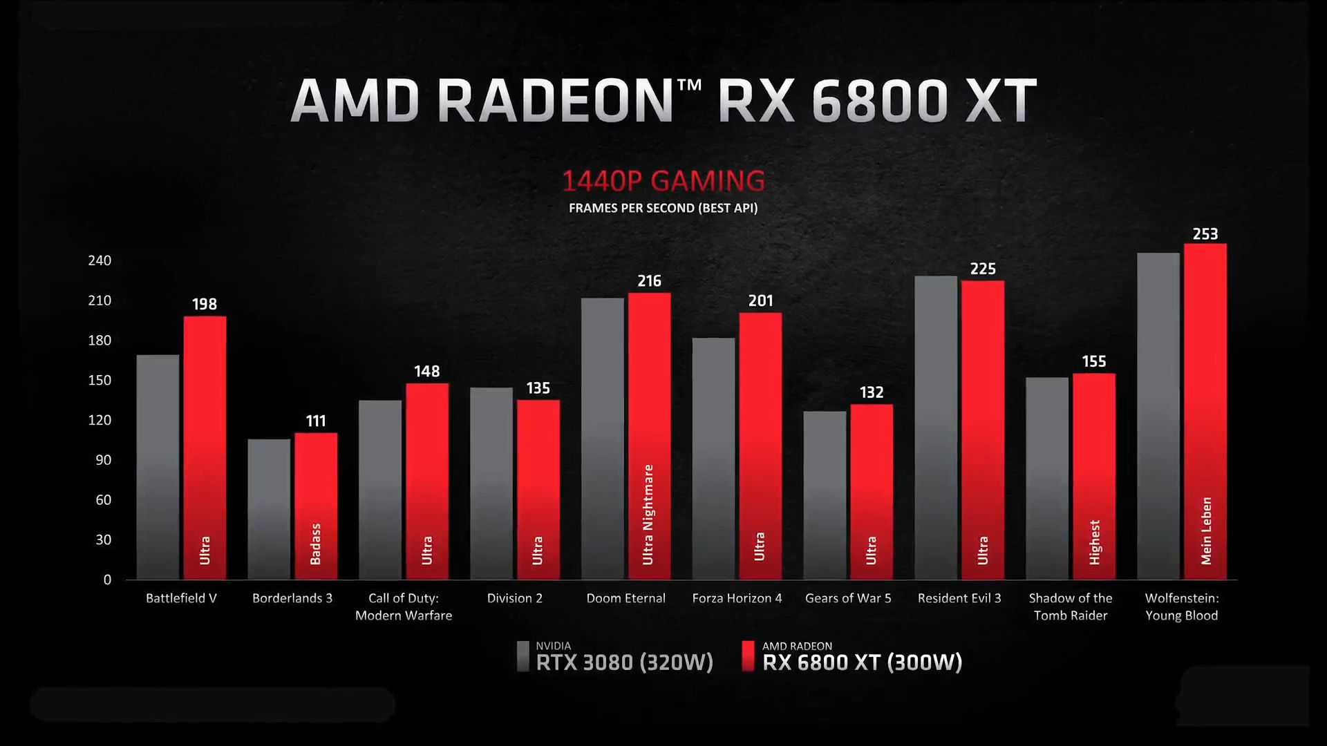 AMD представила видеокарты Radeon RX 6000 серии на архитектуре RDNA 2