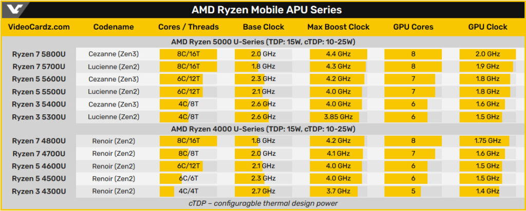 Мобильные процессоры AMD Ryzen 5000U основаны как на Zen 2, так и на Zen 3