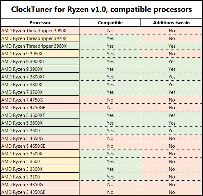 Состоялся релиз ClockTuner for Ryzen, программы для разгона процессоров Ryzen 3000