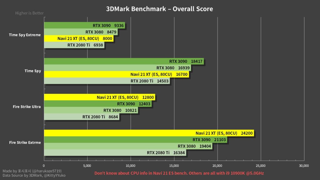 Видеокарта Radeon RX 6800 XT обходит RTX 3090 в тесте FireStrike