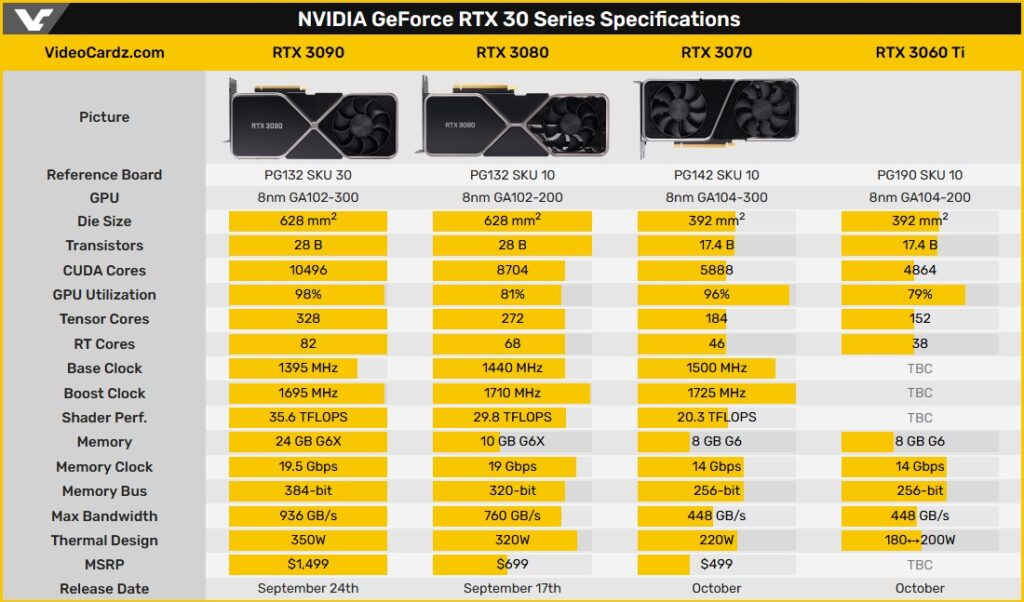 Поставки видеокарт GeForce RTX 3070 превысят RTX 3080 и RTX 3090