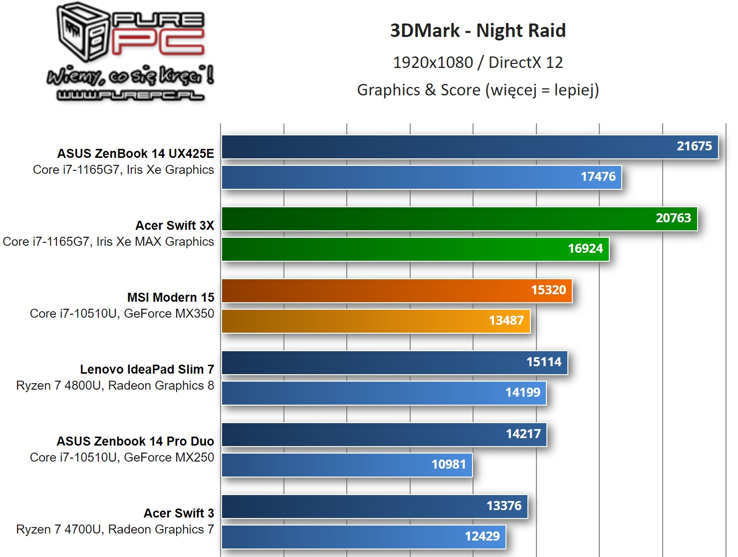 Мобильная видеокарта Intel Iris Xe MAX способна конкурировать с GeForce GTX 1050M