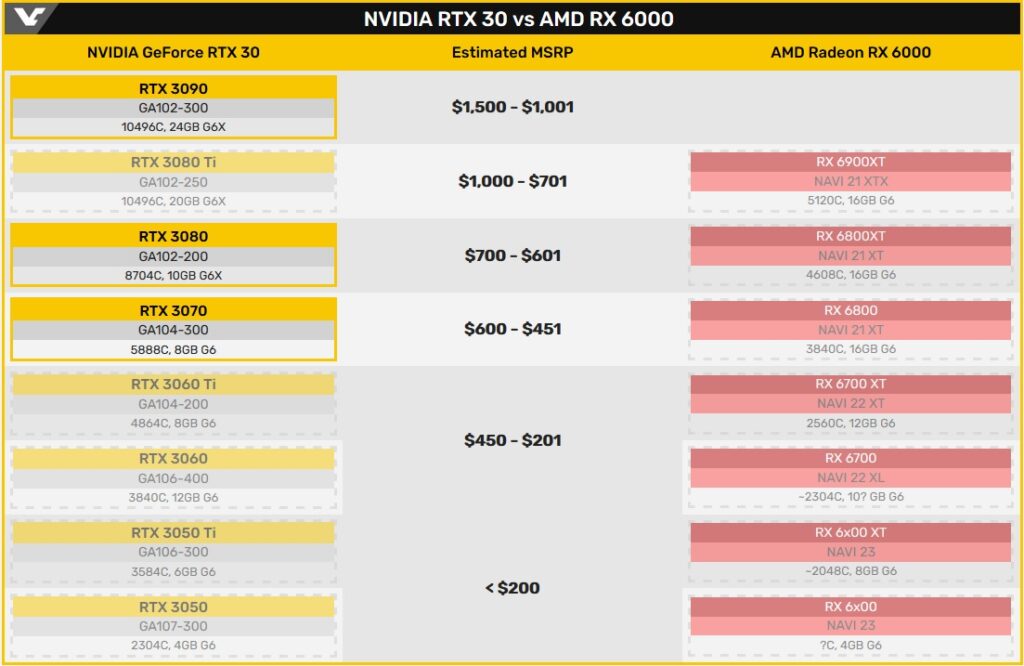 NVIDIA планирует запустить видеокарты RTX 3080 Ti, 3060, 3050 Ti и 3050 в январе