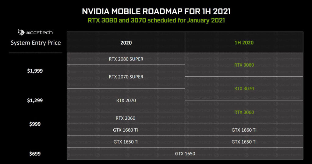 NVIDIA рекомендует видеокарты RTX 3000 Mobile в пару к процессорам AMD Ryzen