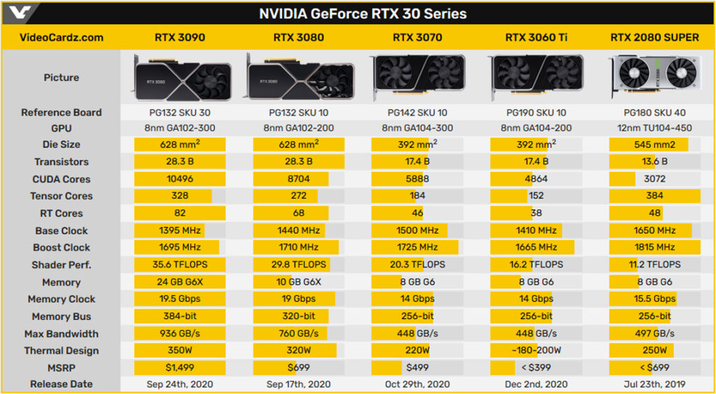 Видеокарта GeForce RTX 3060 Ti быстрее RTX 2080 Super официально