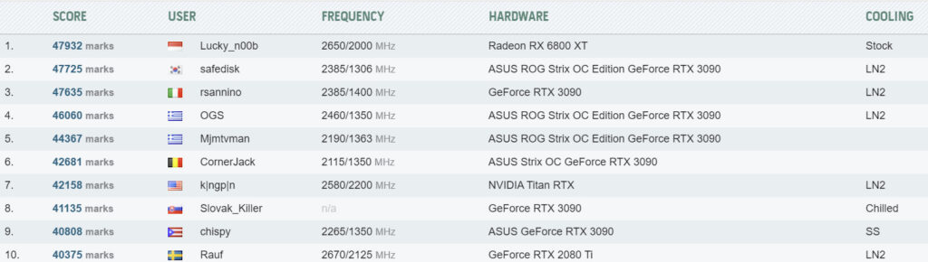 Видеокарта Radeon RX 6800 XT установила мировой рекорд на частоте 2650 МГц