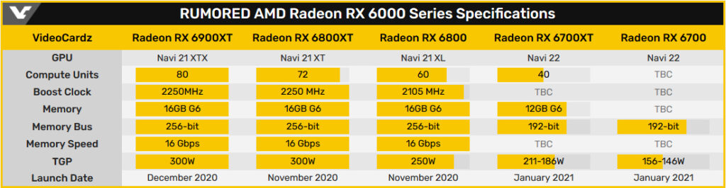 Видеокарты Radeon RX 6700 XT и RX 6700 будут оснащены 12 ГБ памяти?