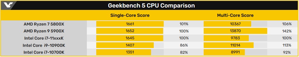 8-ядерный процессор Intel Rocket Lake-S сравнили с Ryzen 7 5800X в Geekbench 5