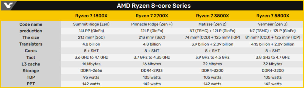 Процессоры Ryzen 5000 на 81% быстрее в играх, чем Ryzen 1000. Сравнение 4-х поколений