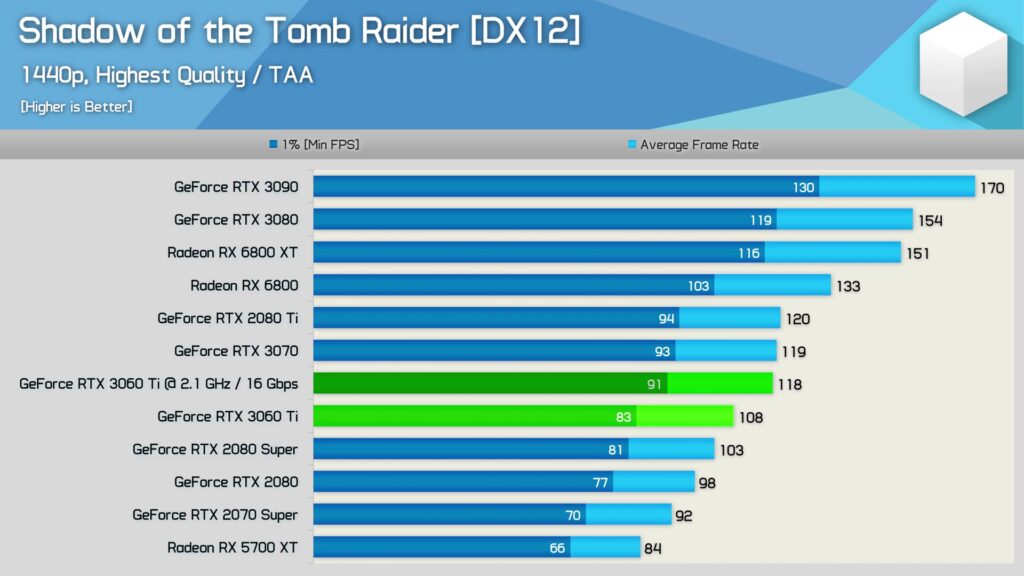 Состоялся старт продаж видеокарт GeForce RTX 3060 Ti. Первые тесты уже в сети