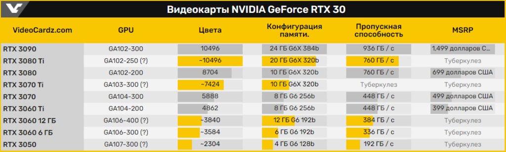 Зарегистрированы видеокарты GeForce RTX 3080 Ti, RTX 3070 Ti, RTX 3060 и RTX 3050