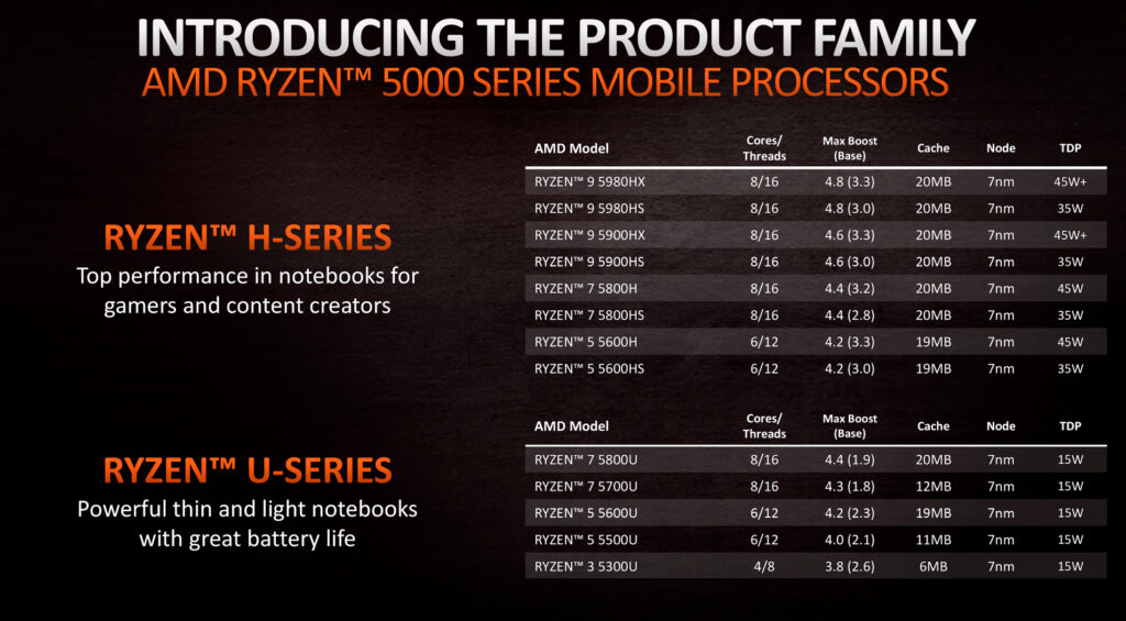 AMD представила мобильные процессоры Ryzen 5000 серии на базе Zen 3