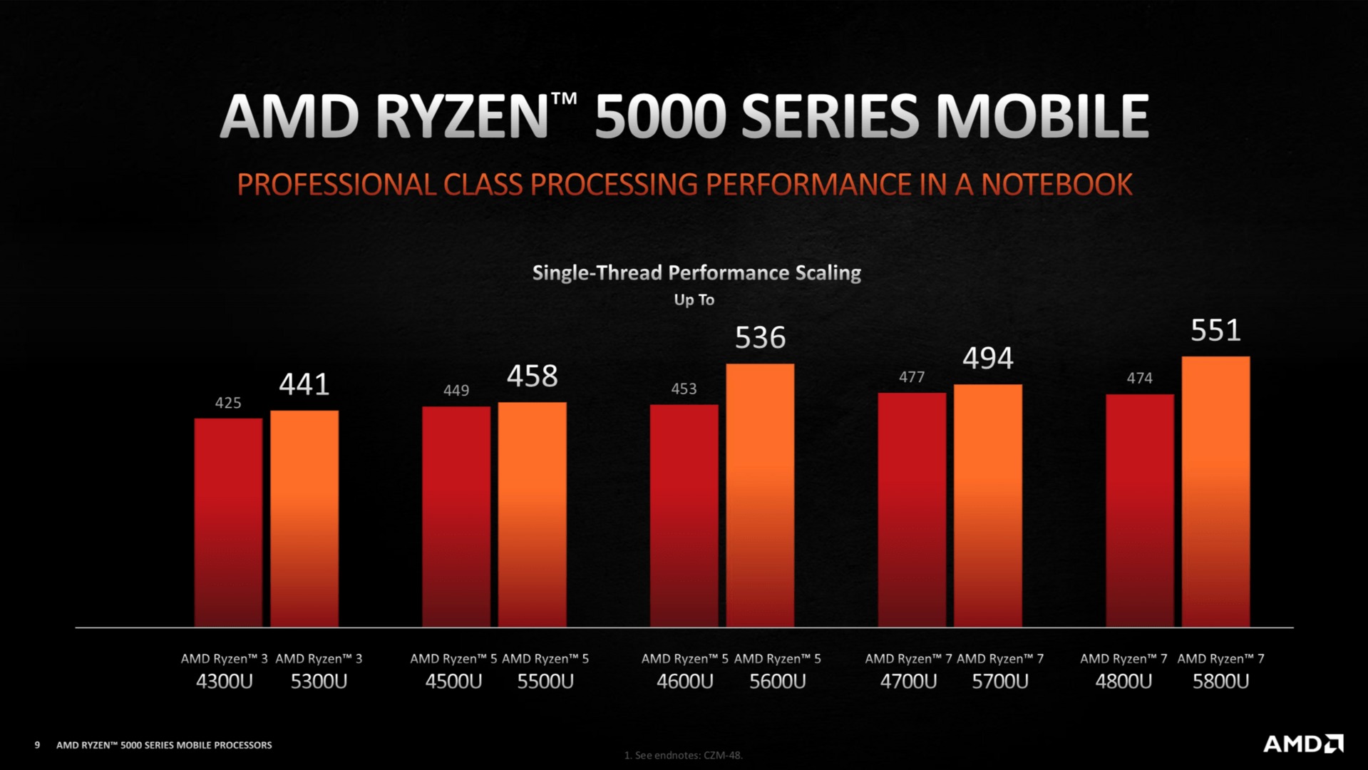 AMD представила мобильные процессоры Ryzen 5000 серии на базе Zen 3